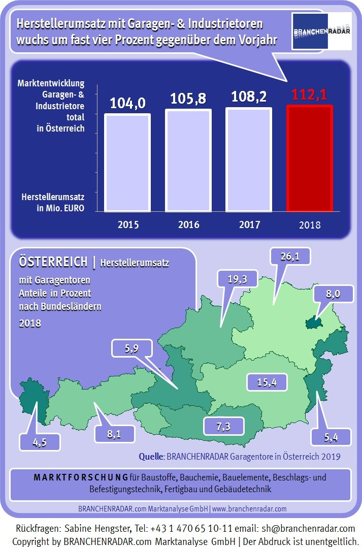 Erlösseitig wuchs der Markt für Garagen- und Industrietore auch im Jahr 2018 robust. Die Herstellererlöse erhöhten sich um 3,6 Prozent gegenüber Vorjahr auf insgesamt 112,1 Millionen Euro. Davon entfielen 58,6 Millionen Euro auf Garagentore (+3,8% geg. VJ) und 53,5 Millionen Euro auf Industrietore (+3,4% geg. VJ). Das Wachstum war allerdings nur noch preisgetrieben. Die Nachfrage stagnierte auf Vorjahresniveau. Bei Garagentoren erhöhten sich die Preise um durchschnittlich knapp fünf Prozent, bei Industrietoren um rund drei Prozent gegenüber Vorjahr.