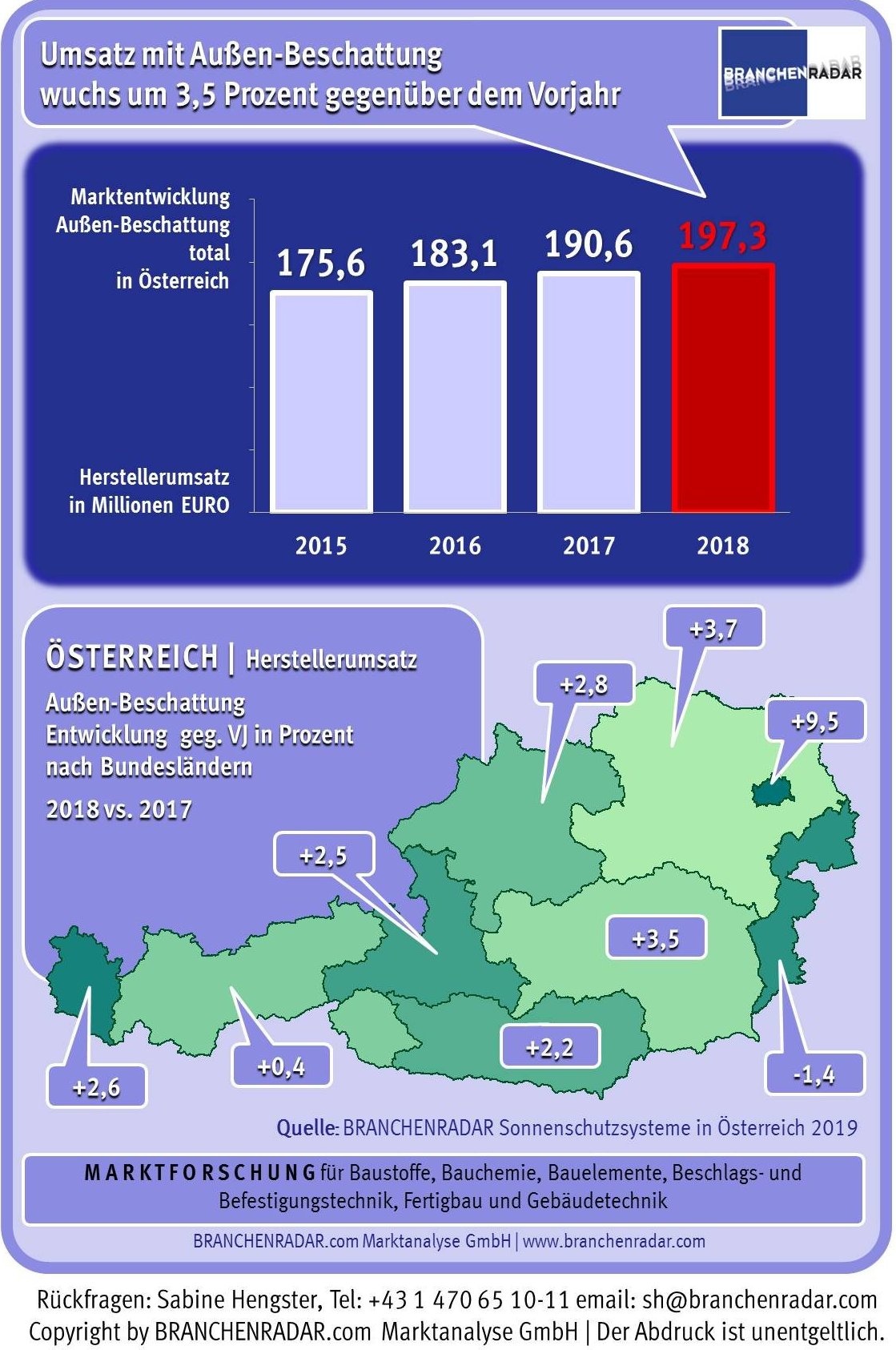 Der Herstellerumsatz mit Sonnenschutzsystemen zur Außenbeschattung wuchs im Jahr 2018 robust um 3,5 Prozent geg. VJ auf 197,3 Millionen Euro. Angeschoben wurde der Markt vom Neubau und von Nachrüstungen im Gebäudebestand gleichermaßen. Im Neubau lieferte der Nicht-Wohnbau die entscheidenden Wachstumsbeiträge. 