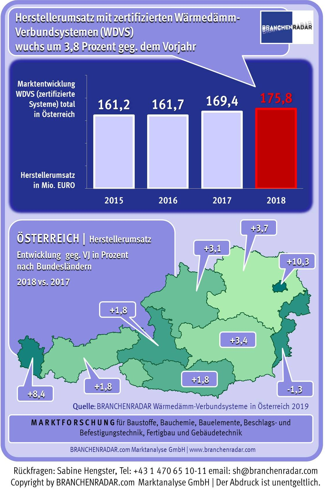 Der Aufschwung am Markt für zertifizierte Wärmedämm-Verbundsysteme (WDVS) hielt auch im vergangenen Jahr an. Die Herstellererlöse erhöhten sich im Jahr 2018 um 3,8 Prozent gegenüber Vorjahr auf 175,8 Millionen Euro. Die Wachstumsbeiträge lieferte allerdings nur der Neubau. Das Sanierungsgeschäft entwickelte sich seitwärts.