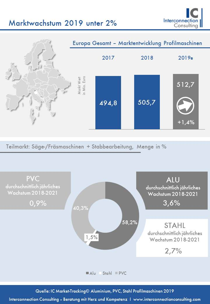 Der europäische Markt für Profilmaschinen für PVC, Aluminium und Stahl hat im letzten Jahr ein gemäßigtes Wachstum von 2,2% bei einem Marktvolumen von 505 Mio. Euro erzielt. Durch hohe Wachstumsraten in Süd- und Osteuropa konnten die negativen Effekte des Brexits stark kompensiert werden