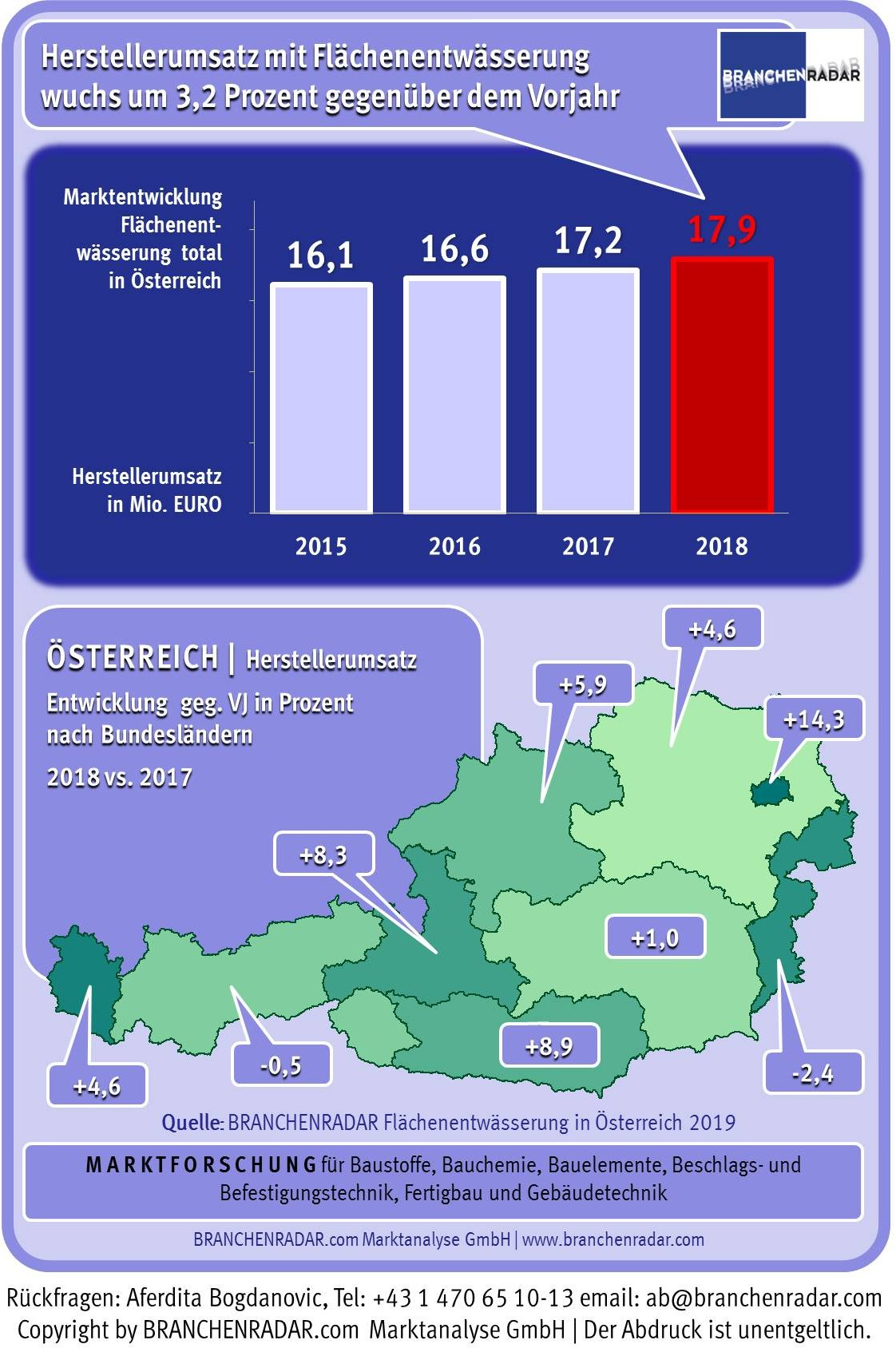 Bei moderat steigenden Preisen kletterte der Herstellerumsatz mit Produkten der Flächenentwässerung im vergangenen Jahr auf insgesamt 17,9 Millionen Euro. Angeschoben wurde der Markt vom steigenden Bedarf sowohl bei öffentlichen als auch nicht-öffentlichen Bauvorhaben.