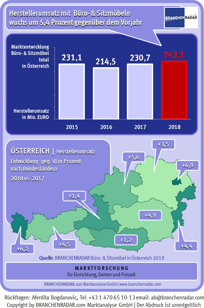 Der Markt für Büromöbel wächst auch im Jahr 2018 robust. Der Herstellerumsatz mit Arbeitsplätzen, Schränken, Gliederungselementen, Bürodrehstühlen sowie Kommunikationsstühlen und -tischen (KFP-Markt)  wächst signifikant um +5,4% geg. VJ auf € 243,1 Millionen. Der Anstieg ist allerdings etwa zur Hälfte preisgetrieben. Bei Möbeln erhöht sich der Durchschnittspreis um zwei Prozent geg. VJ, bei Sitzmöbeln sogar um fast vier Prozent. Angeschoben wird der Markt im Wesentlichen durch Erstausstattungen in neu errichteten Bürogebäuden. Das Ersatzgeschäft entwickelt sich seitwärts.