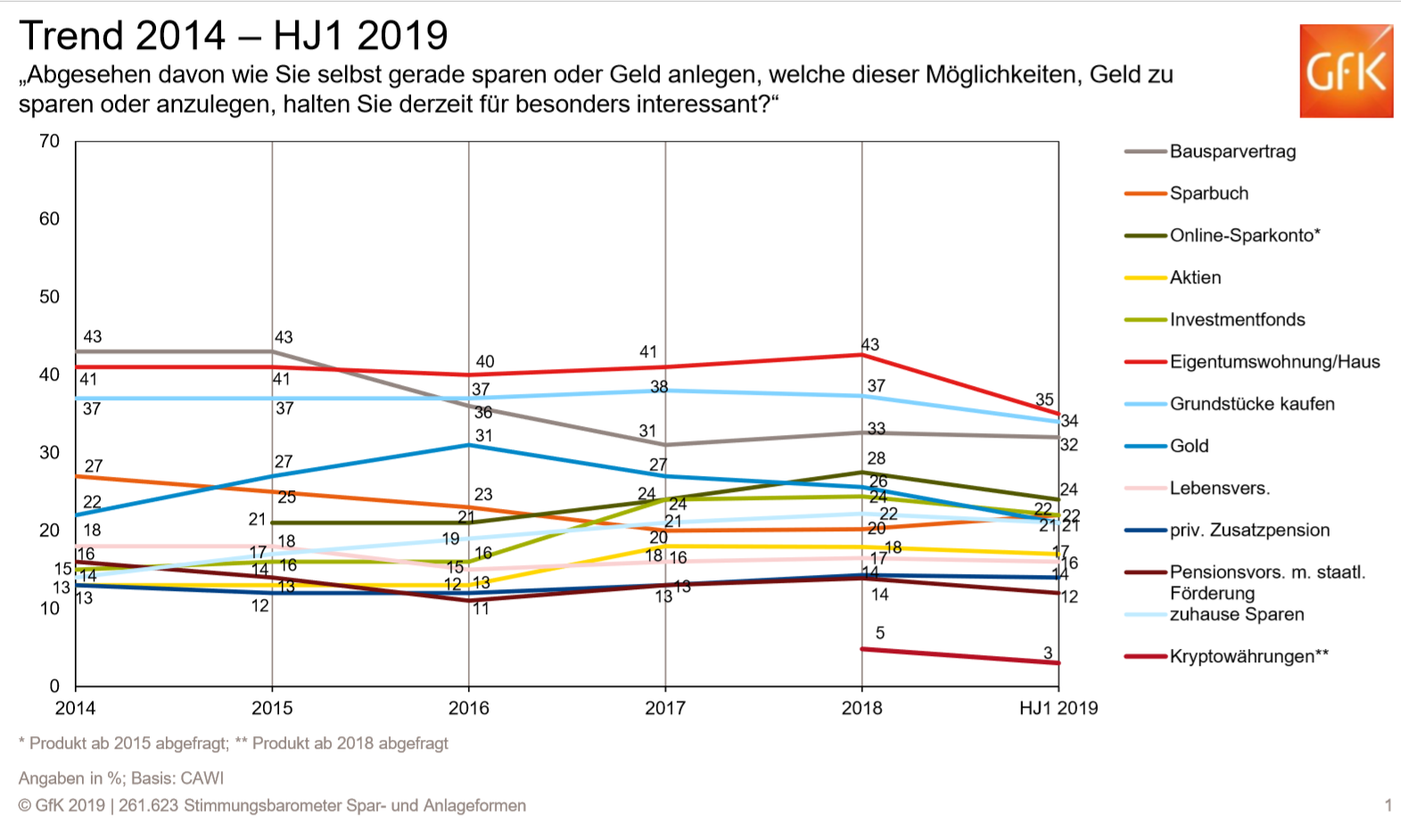Geldveranlagung in Eigentumswohnungen oder Häuser galt in den letzten drei Jahren als die interessanteste Anlageform von Herr und Frau Österreicher. Mit über 40% Nennungen nahm diese Möglichkeit klar den ersten Platz im Rennen um die beliebteste Spar- und Anlageform ein.