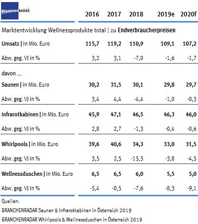 Der Markt für Wellnessprodukte erlebt seit zwei Jahren einen unerwarteten Abschwung. Grund dafür ist die deutliche Zunahme von Produkten der Preiseinstiegsklasse, zeigen aktuelle Daten einer Marktstudie zu Wellnessprodukten in Österreich von BRANCHENRADAR.com Marktanalyse.