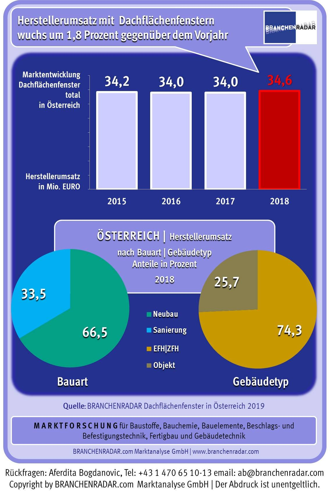 Der Markt für Dachflächenfenster wuchs in Österreich erlösseitig im Jahr 2018 robust. Der Anstieg war allerdings ausschließlich preisgetrieben, wurden doch sowohl Preisanpassungen durchgeführt als auch hochwertigere Produkte verkauft, zeigen aktuelle Daten einer Marktstudie zu Dachflächenfenstern in Österreich von BRANCHENRADAR.com Marktanalyse.