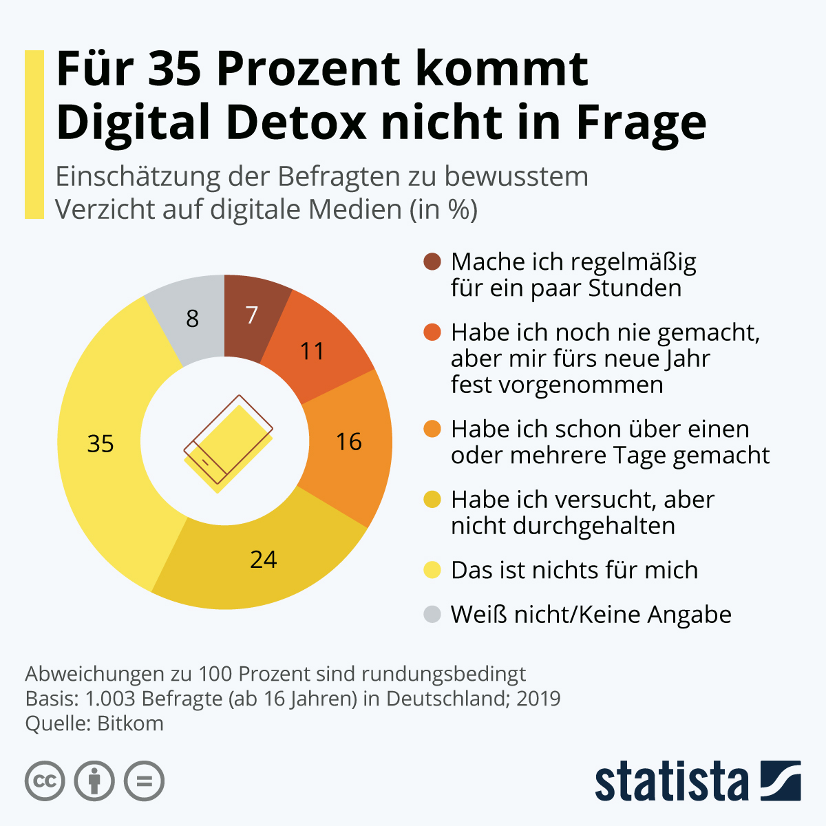 Elf Prozent sagen, sie hätten sich den Verzicht für die kommenden zwölf Monate auf die Fahnen geschrieben. Wie die Grafik von Statista zeigt, gehen sieben Prozent regelmäßig für ein paar Stunden offline, weitere 16 Prozent haben den digitalen Entzug bereits über einen oder mehrere Tage durchgezogen, 24 Prozent geben an, es versucht zu haben und gescheitert zu sein.