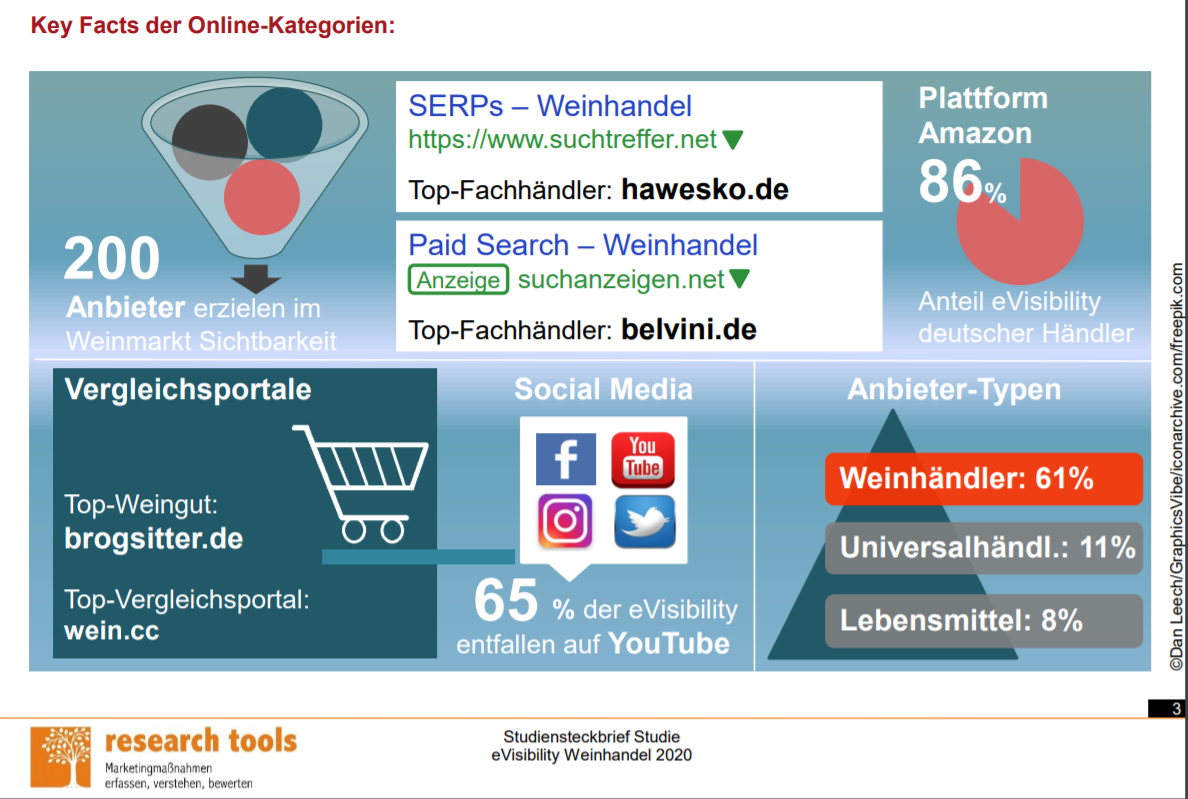 Key Facts in den Online-Kategorien