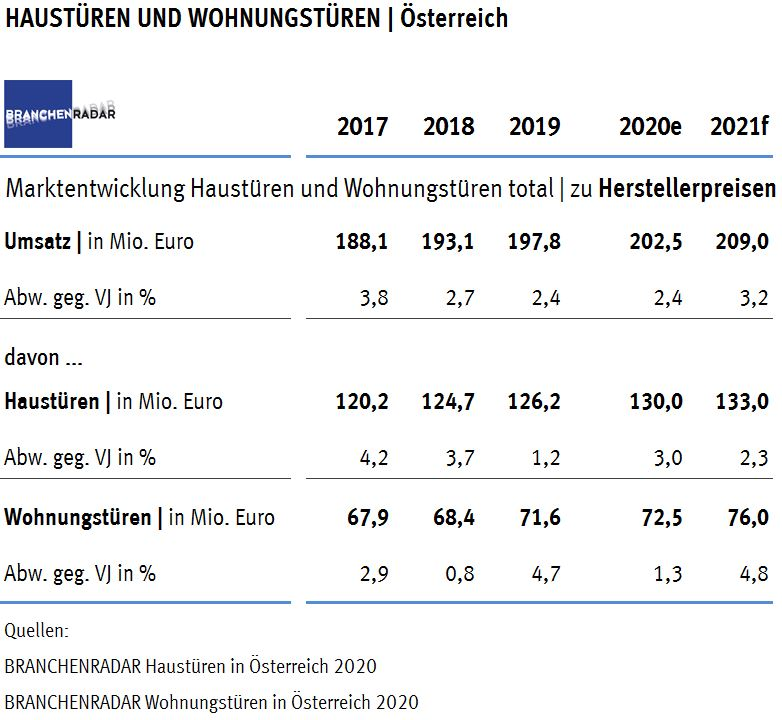 Im Jahr 2018 wuchsen die Herstellererlöse mit Außentüren um knapp drei Prozent. Erstmals waren rund 73 Prozent aller verkauften Wohnungs- und Haustüren als Sicherheitstür ausgeführt, zeigen aktuelle Daten einer Marktstudie zu Haustüren und Wohnungstüren in Österreich von BRANCHENRADAR.com Marktanalyse.