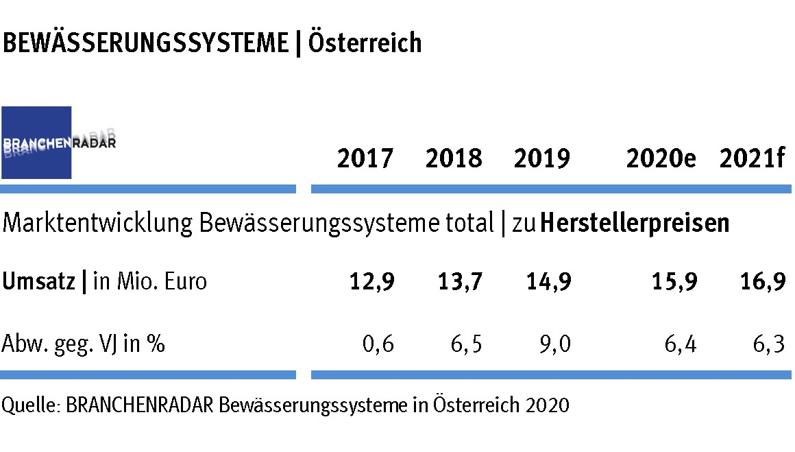 Marktentwicklung Bewässerungssysteme in Österreich 2017 bis 2021