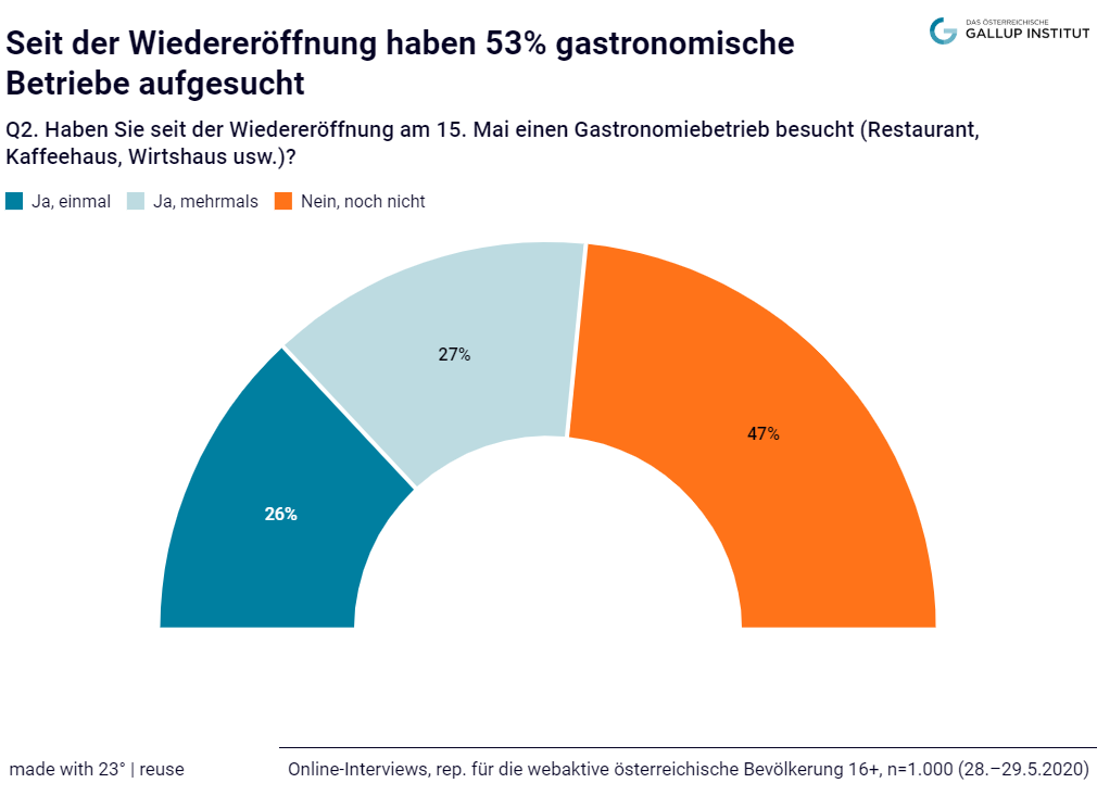Die Hälfte der Österreicher geht wieder in Restaurants, Kaffee- und Wirtshäuser