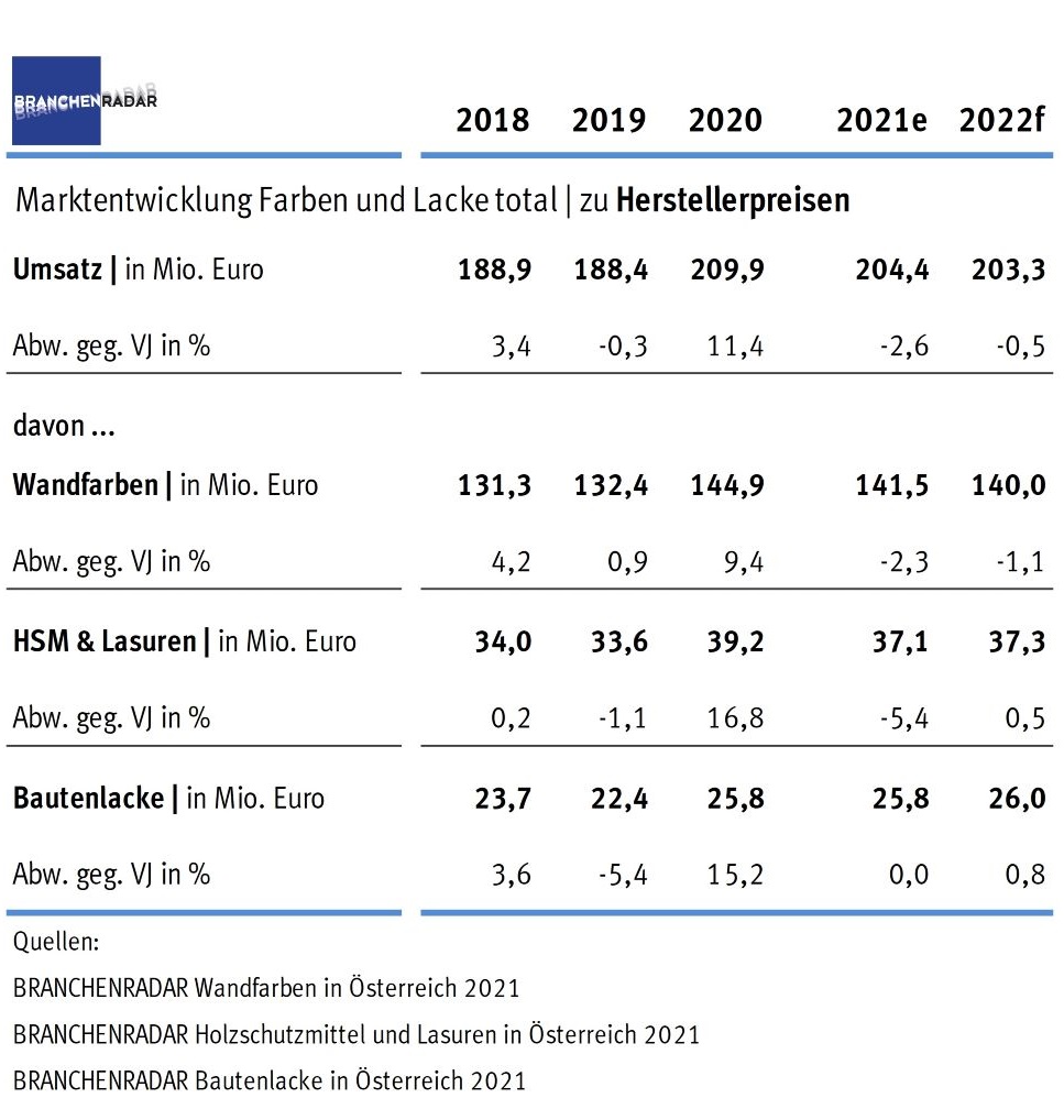 Im Jahr 2020 wurde in Österreich gestrichen und lackiert wie schon lange nicht. Der Markt für Farben und Lacke wuchs substanziell, insbesondere im DIY, zeigen aktuelle Daten einer Marktstudie zu Farben und Lacken des Marktforschungsinstituts BRANCHENRADAR.com Marktanalyse.