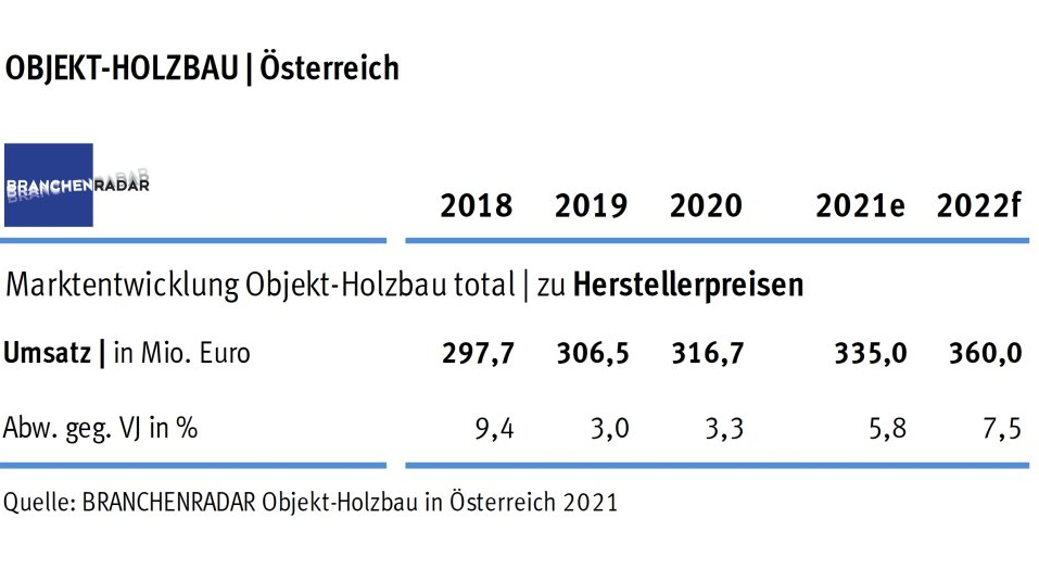 Der Rückblick auf den Markt für Holz-Objektbauten im Jahr 2017 geschieht mit einem lachenden und einem weinenden Auge. Weniger erfreulich war die Entwicklung des Marktanteils, bezogen auf die neu errichteten Objektgebäude im Geschoßwohnbau und Nicht-Wohnbau, fiel dieser doch – bezogen auf die Baubeginne – von 8,1 Prozent im Jahr 2016 auf 7,8 Prozent im abgelaufenen Jahr. Denn während sich die Baustarts von Objektgebäuden insgesamt erhöhten, sank die Nachfrage nach Holz-Objektbauten um -1,9 Prozent geg. VJ auf nunmehr 357 Gebäude (minus 7 Gebäude geg. VJ). Allerdings, und das war das Erfreuliche, erhöhte sich das durchschnittliche Objektvolumen signifikant um +4,1 Prozent geg. VJ. Folglich setzt sich das Umsatzwachstum am gegenständlichen Markt fort, wenngleich nur noch halb so schnell wie im Jahr davor. Die Erlöse erhöhten sich im Jahr 2017 um +2,1 Prozent geg. VJ auf nunmehr 272 Millionen Euro. Die Wachstumsbeiträge kamen im vergangenen Jahr erlösseitig aus nahezu allen Bundesländern. Lediglich für Vorarlberg und Tirol erhob BRANCHENRADAR.com Marktanalyse einen Umsatzrückgang.