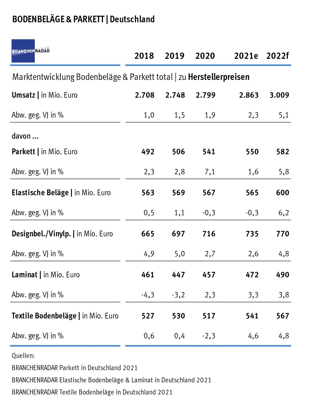 Marktentwicklung Bodenbeläge und Parkett in Deutschland 2018 bis 2022