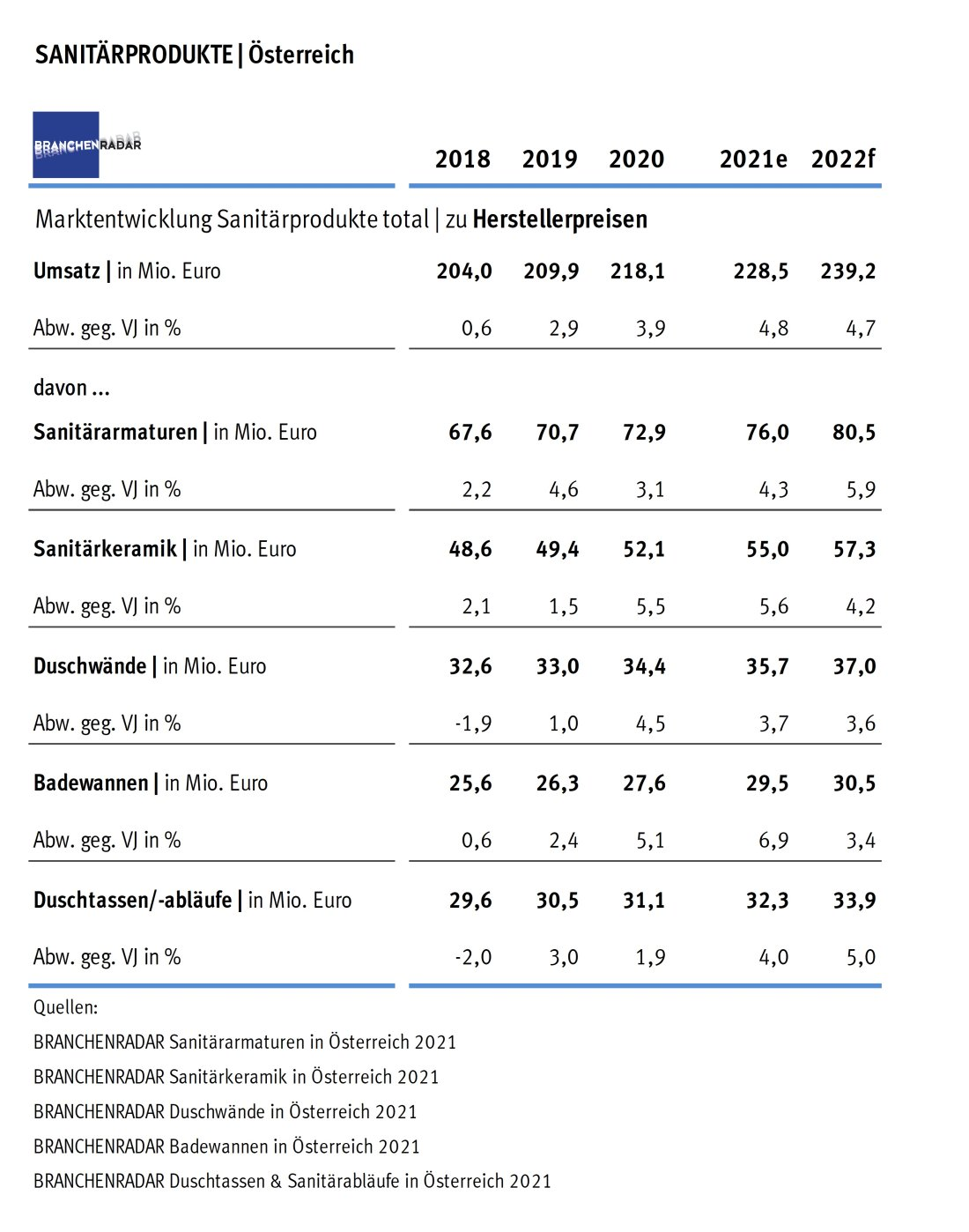 Marktentwicklung Sanitärprodukte i Österreich 2018 bis 2022