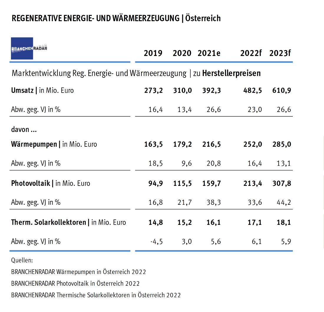 Österreich kommt am Weg zur Klimaneutralität immer rascher voran