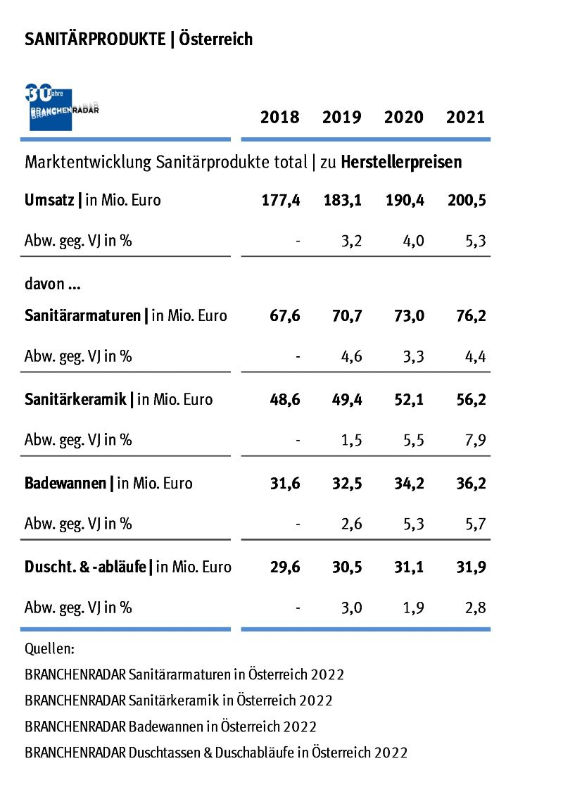 Marktentwicklung Sanitärprodukte i Österreich 2018 bis 2022