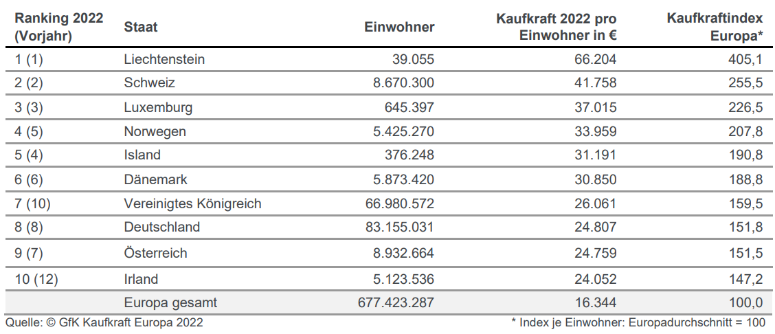 Kaufkraftranking Europa (Top 10)