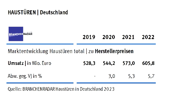Marktentwicklung Haustüren in Deutschland 2019 bis 2022
